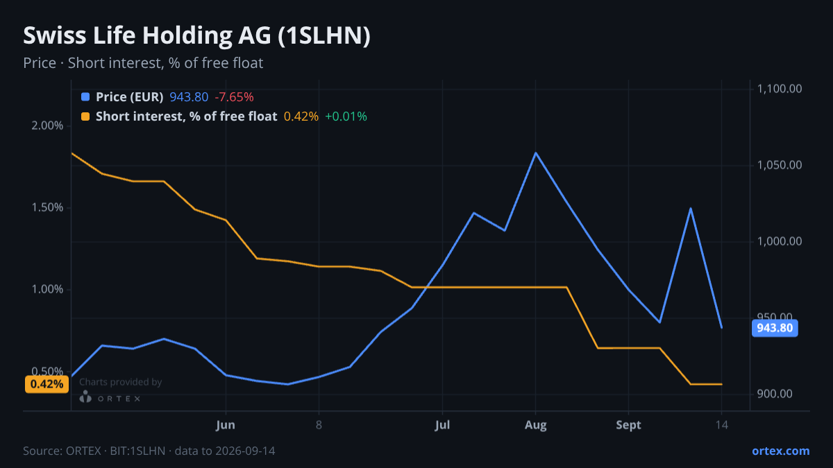 ORTEX chart of Swiss Life Holding AG (1SLHN) share price and short interest (% of free float), six months to September 14, 2026