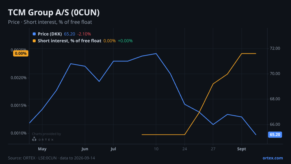 ORTEX chart of TCM Group A/S (0CUN) share price and short interest (% of free float), six months to September 14, 2026