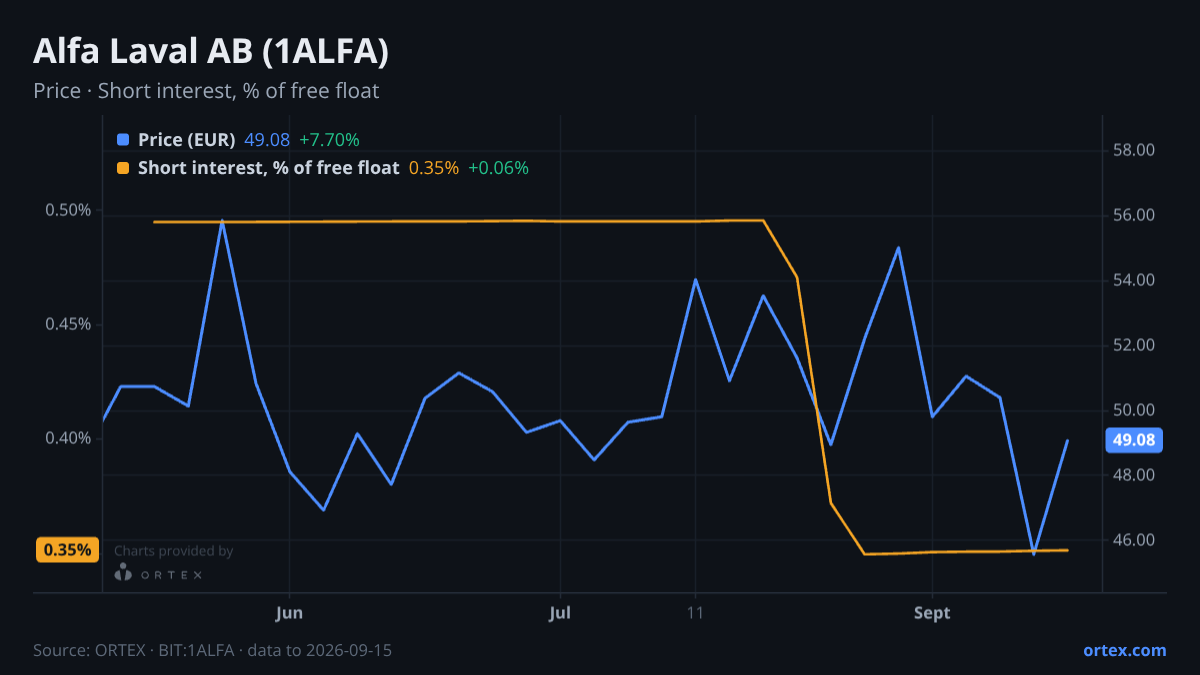 ORTEX chart of Alfa Laval AB (publ) (1ALFA) share price and short interest (% of free float), six months to September 15, 2026