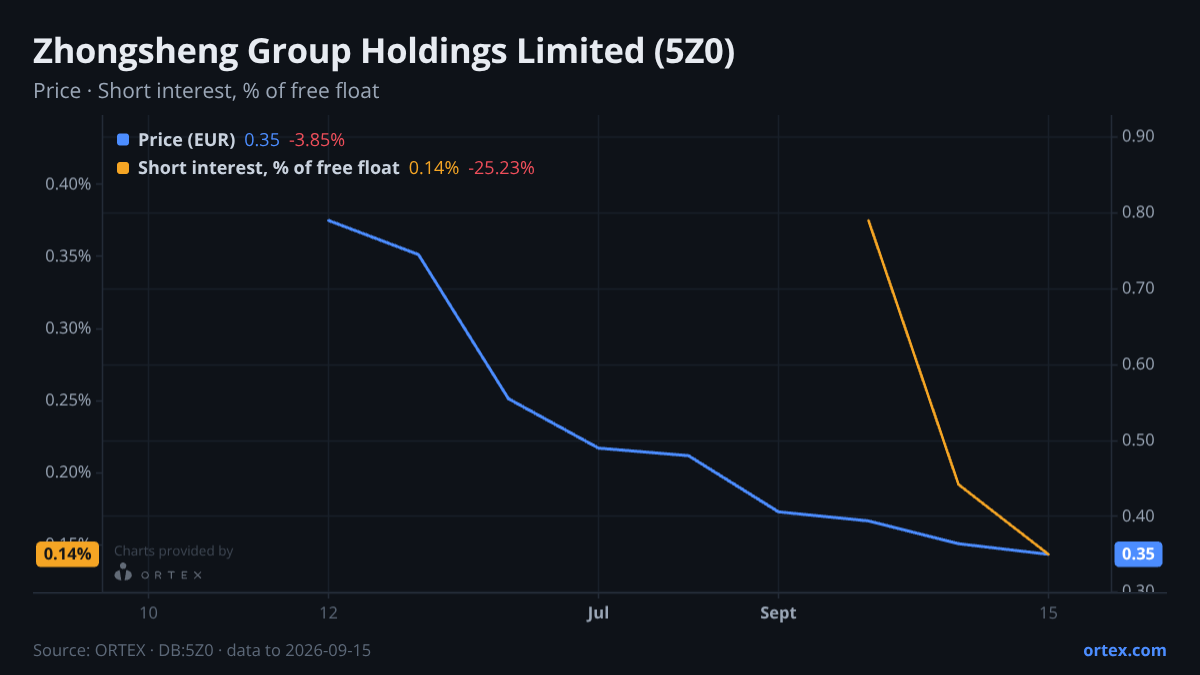 ORTEX chart of Zhongsheng Group Holdings Limited (5Z0) share price and short interest (% of free float), six months to September 15, 2026