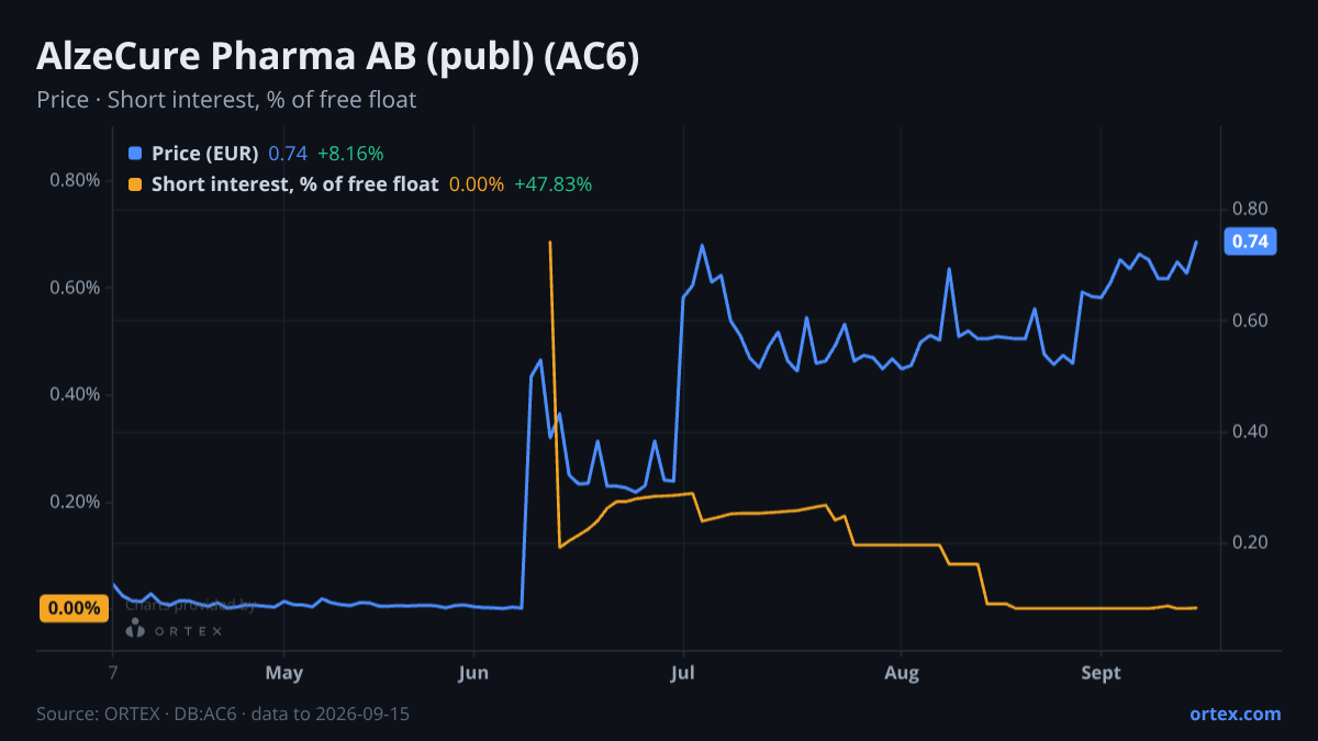 ORTEX chart of AlzeCure Pharma AB (publ) (AC6) share price and short interest (% of free float), six months to September 15, 2026