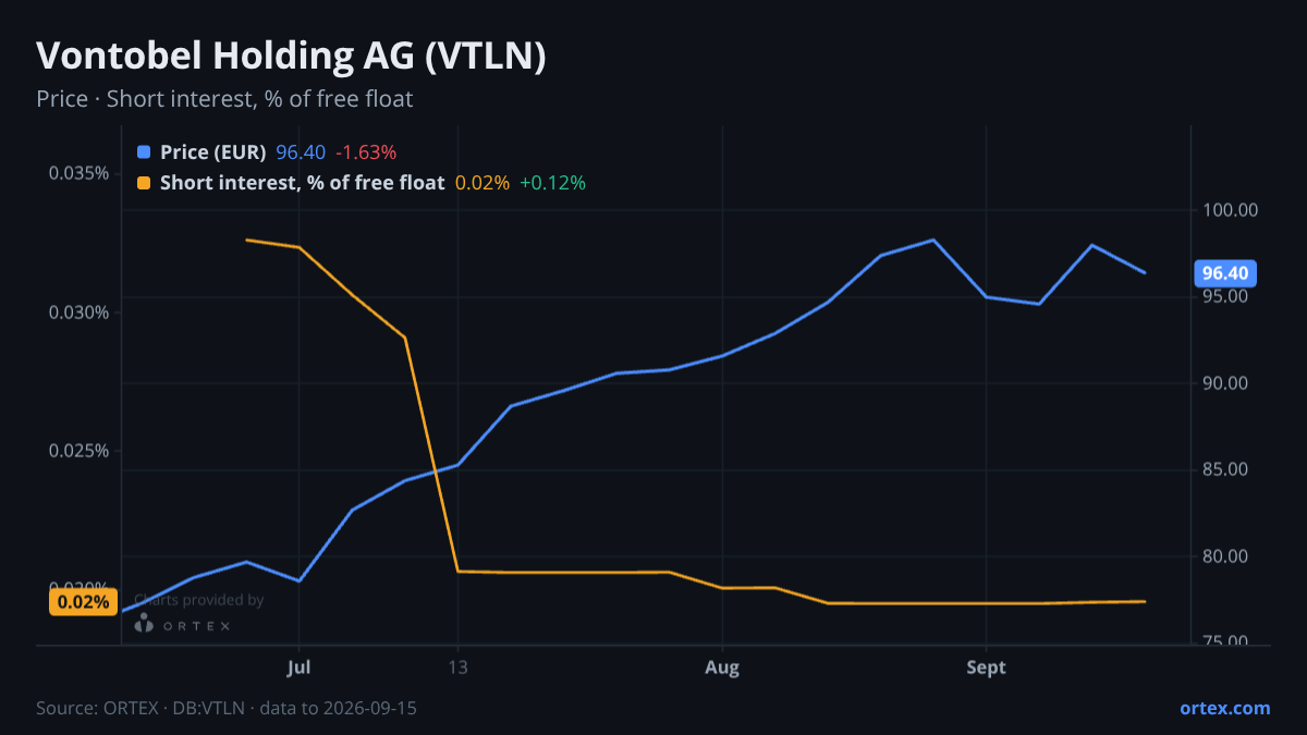 ORTEX chart of Vontobel Holding AG (VTLN) share price and short interest (% of free float), six months to September 15, 2026