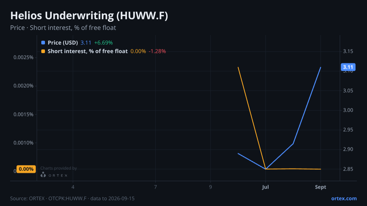 ORTEX chart of Helios Underwriting plc (HUWW.F) share price and short interest (% of free float), six months to September 15, 2026