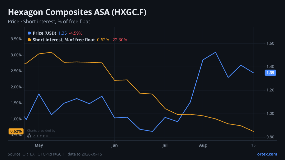 ORTEX chart of Hexagon Composites ASA (HXGC.F) share price and short interest (% of free float), six months to September 15, 2026