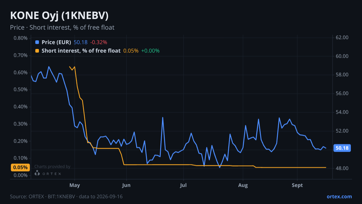 ORTEX chart of KONE Oyj (1KNEBV) share price and short interest (% of free float), six months to September 16, 2026