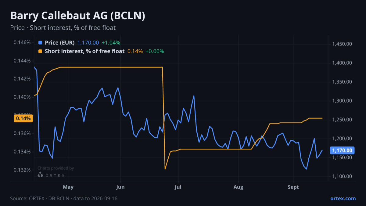 ORTEX chart of Barry Callebaut AG (BCLN) share price and short interest (% of free float), six months to September 16, 2026