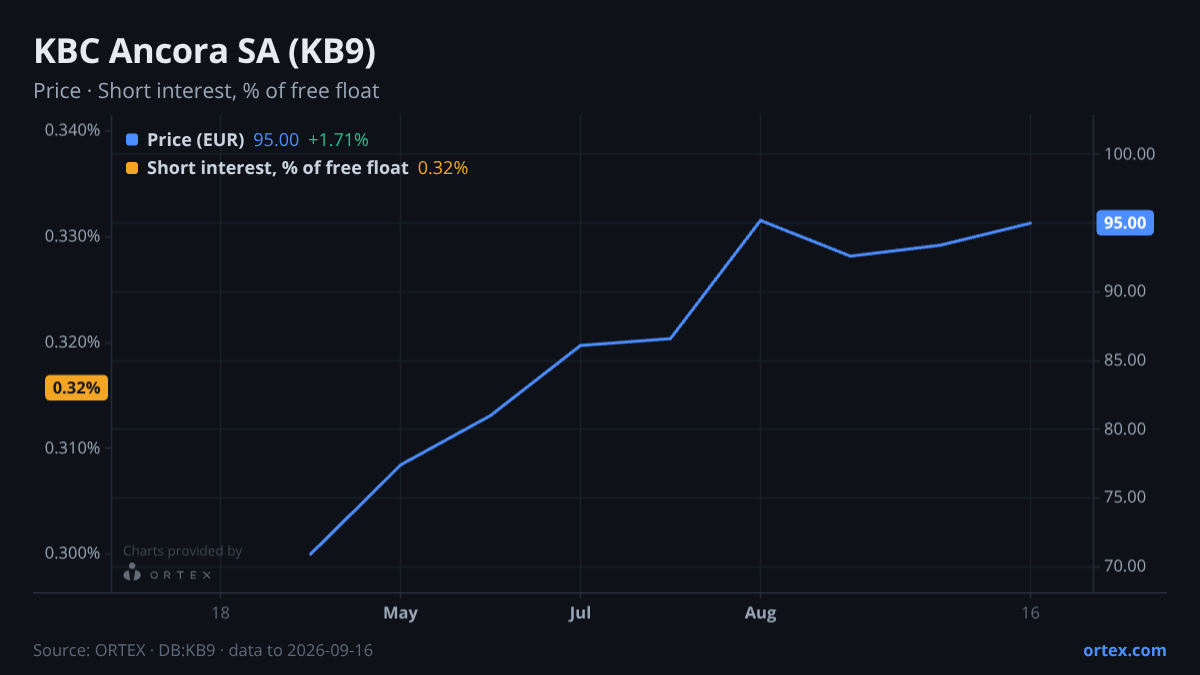 ORTEX chart of KBC Ancora SA (KB9) share price and short interest (% of free float), six months to September 16, 2026