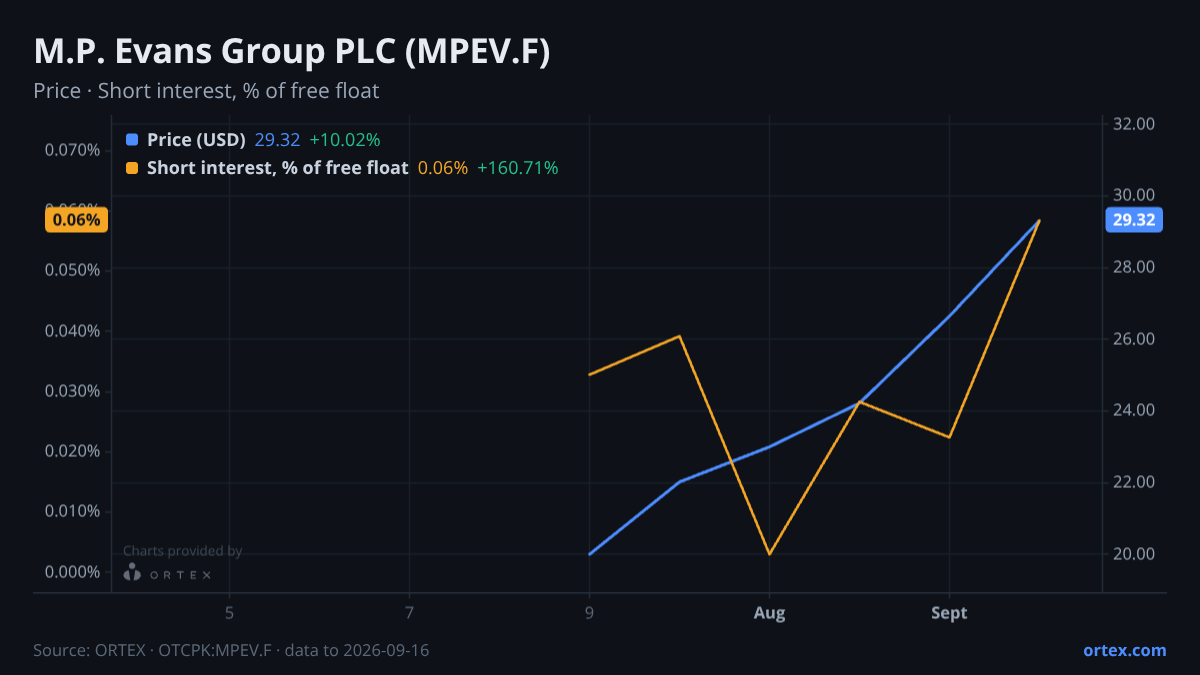 ORTEX chart of M.P. Evans Group PLC (MPEV.F) share price and short interest (% of free float), six months to September 16, 2026