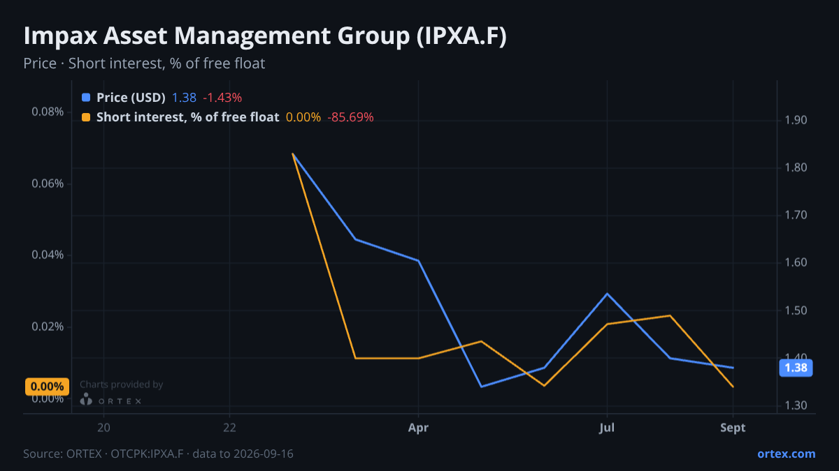 ORTEX chart of Impax Asset Management Group Plc (IPXA.F) share price and short interest (% of free float), six months to September 16, 2026