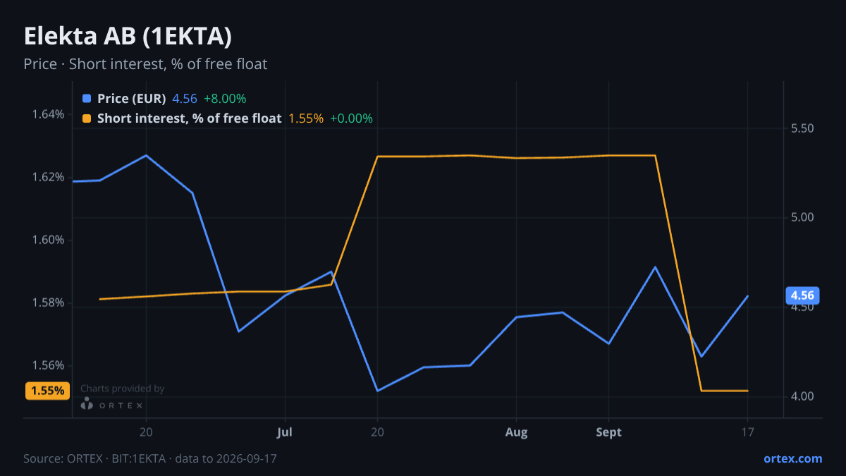 ORTEX chart of Elekta AB (publ) (1EKTA) share price and short interest (% of free float), six months to September 17, 2026