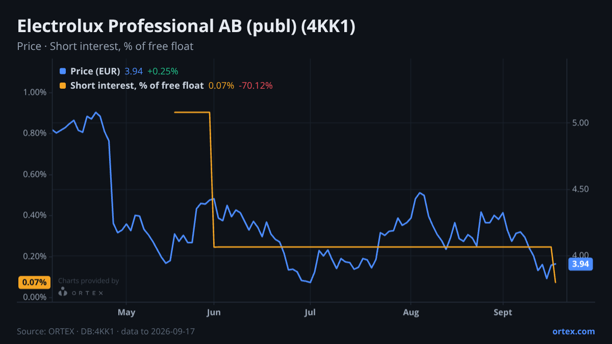 ORTEX chart of Electrolux Professional AB (publ) (4KK1) share price and short interest (% of free float), six months to September 17, 2026