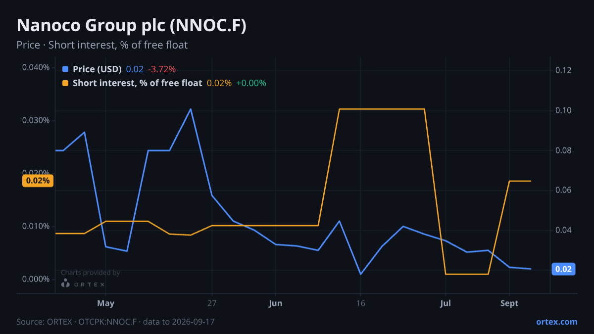 ORTEX chart of Nanoco Group plc (NNOC.F) share price and short interest (% of free float), six months to September 17, 2026
