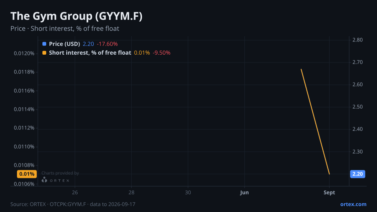 ORTEX chart of The Gym Group plc (GYYM.F) share price and short interest (% of free float), six months to September 17, 2026