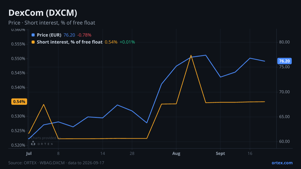 ORTEX chart of DexCom, Inc. (DXCM) share price and short interest (% of free float), six months to September 17, 2026