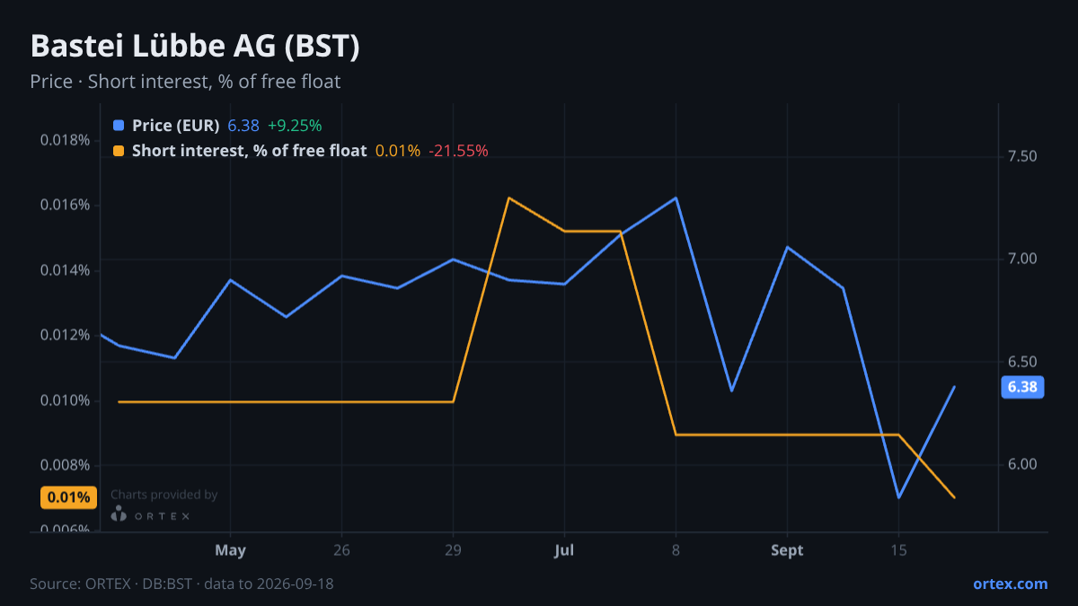 ORTEX chart of Bastei Lübbe AG (BST) share price and short interest (% of free float), six months to September 18, 2026