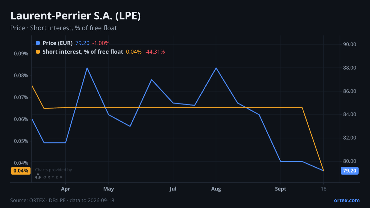 ORTEX chart of Laurent-Perrier S.A. (LPE) share price and short interest (% of free float), six months to September 18, 2026
