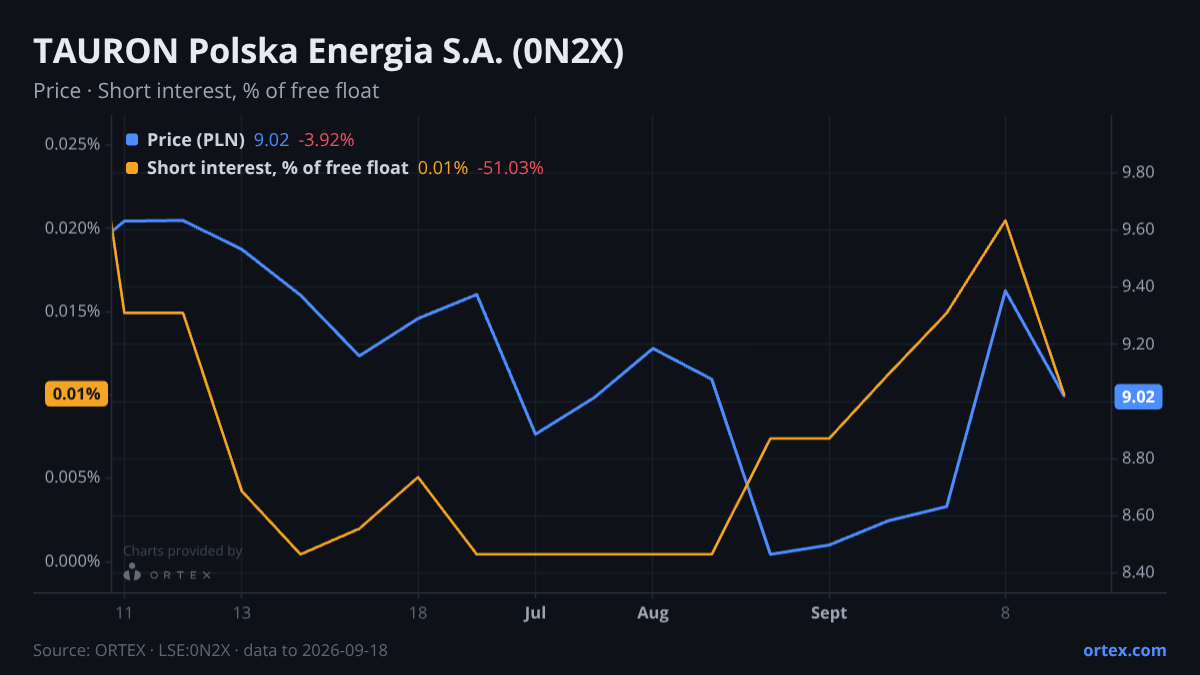 ORTEX chart of TAURON Polska Energia S.A. (0N2X) share price and short interest (% of free float), six months to September 18, 2026