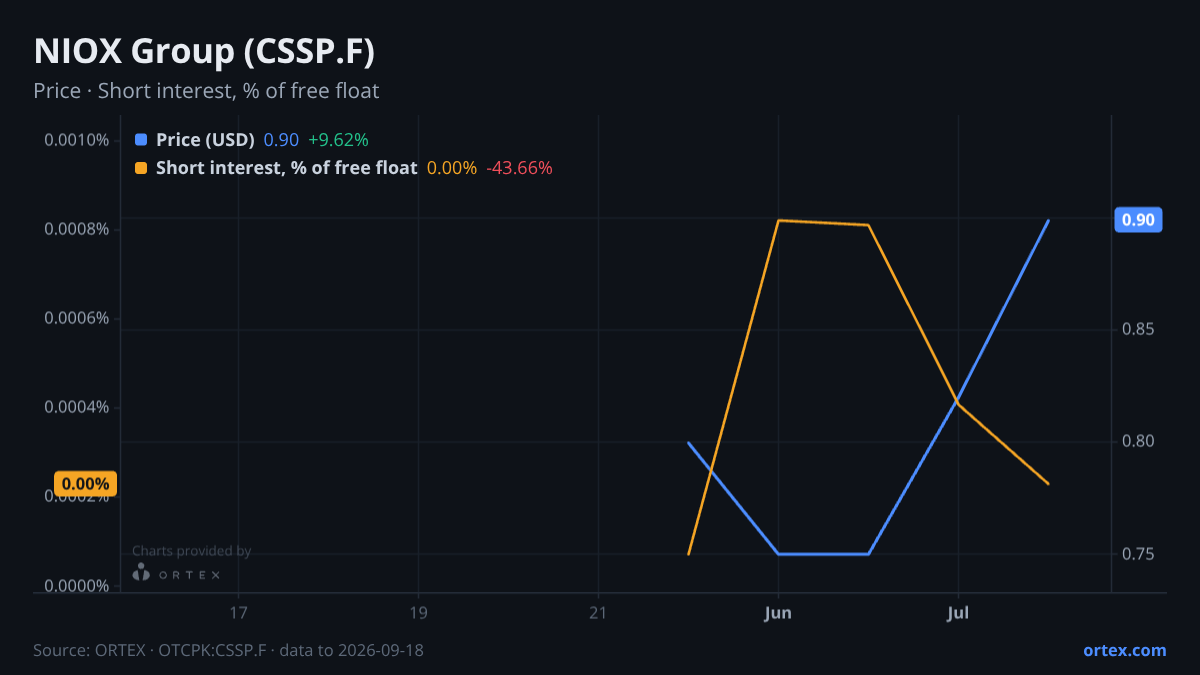 ORTEX chart of NIOX Group Plc (CSSP.F) share price and short interest (% of free float), six months to September 18, 2026