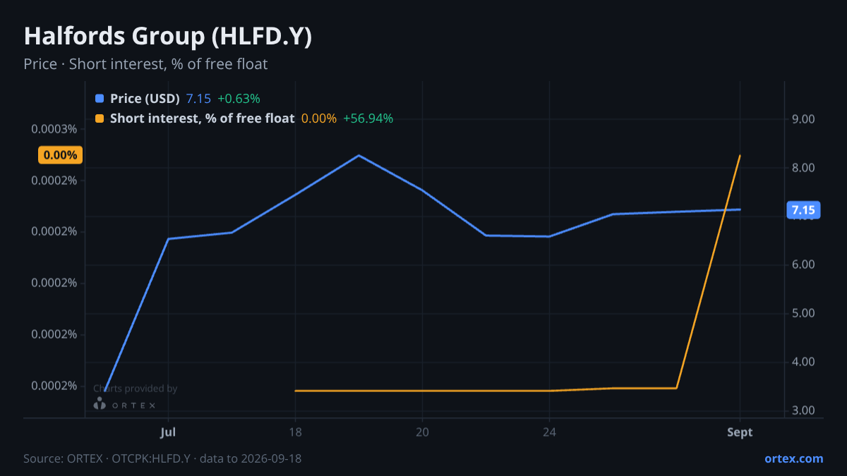 ORTEX chart of Halfords Group plc (HLFD.Y) share price and short interest (% of free float), six months to September 18, 2026