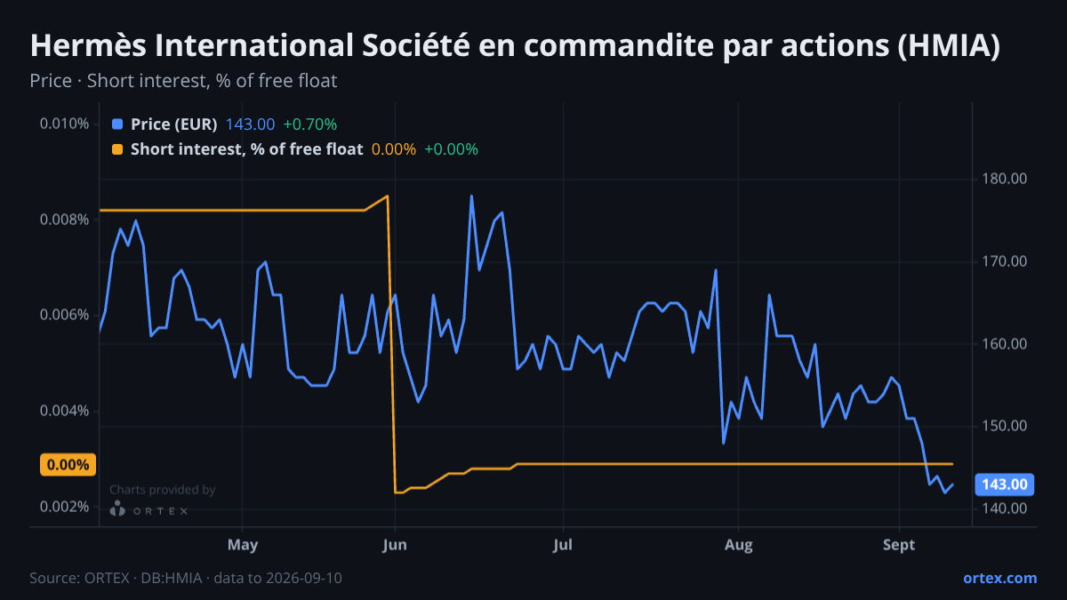 ORTEX chart of Hermès International Société en commandite par actions (HMIA) share price and short interest (% of free float), six months to September 10, 2026