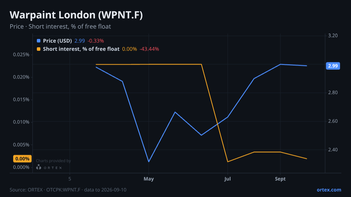 ORTEX chart of Warpaint London PLC (WPNT.F) share price and short interest (% of free float), six months to September 10, 2026