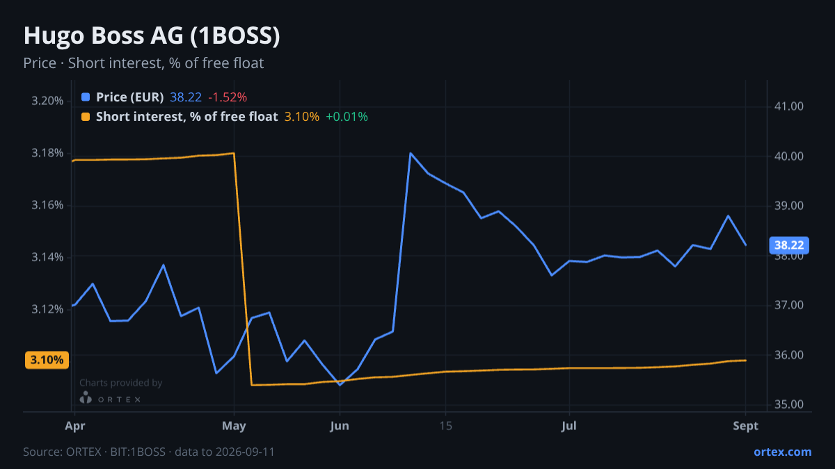 ORTEX chart of Hugo Boss AG (1BOSS) share price and short interest (% of free float), six months to September 11, 2026