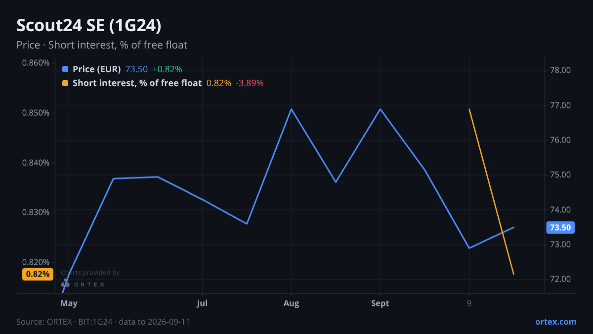 ORTEX chart of Scout24 SE (1G24) share price and short interest (% of free float), six months to September 11, 2026