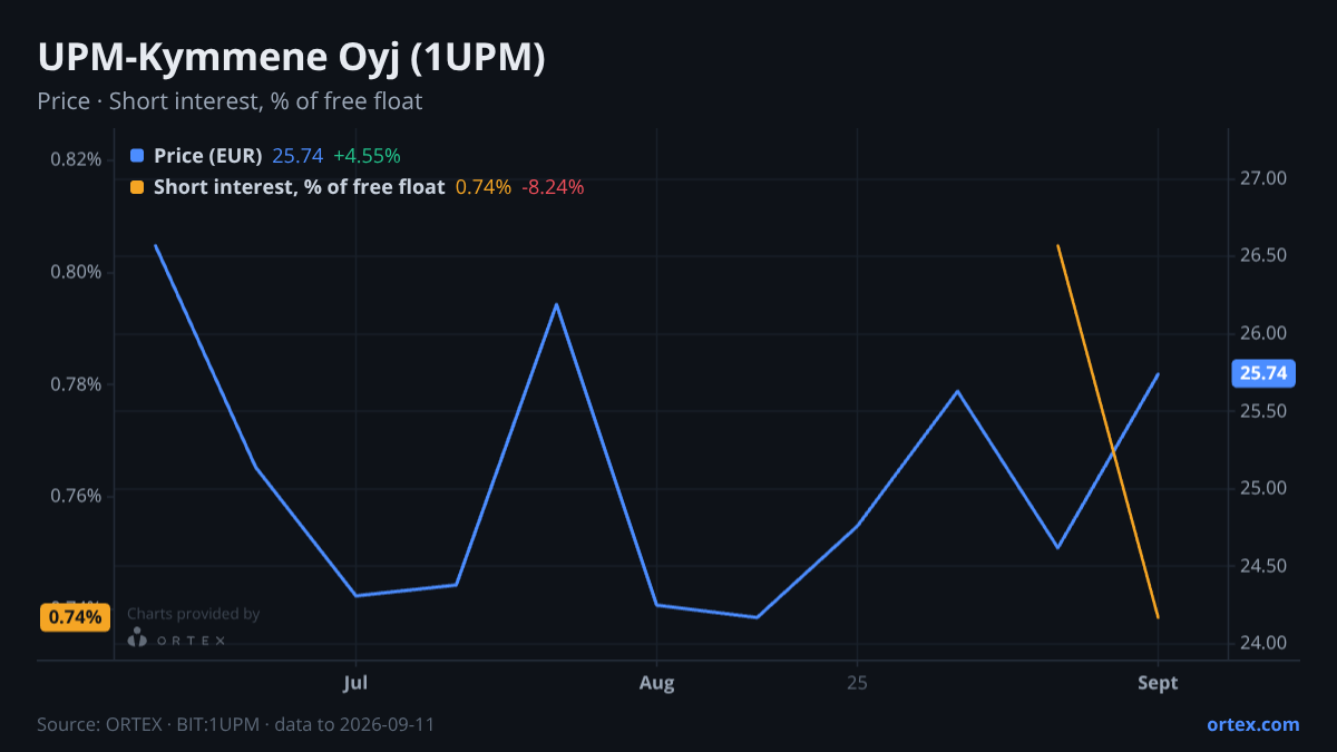 ORTEX chart of UPM-Kymmene Oyj (1UPM) share price and short interest (% of free float), six months to September 11, 2026