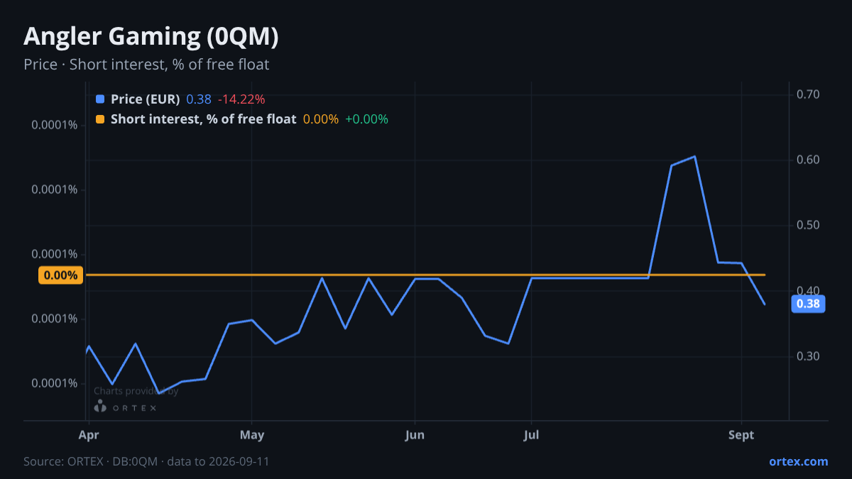 ORTEX chart of Angler Gaming plc (0QM) share price and short interest (% of free float), six months to September 11, 2026