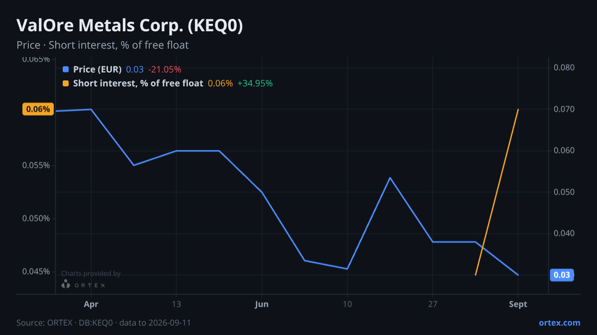 ORTEX chart of ValOre Metals Corp. (KEQ0) share price and short interest (% of free float), six months to September 11, 2026