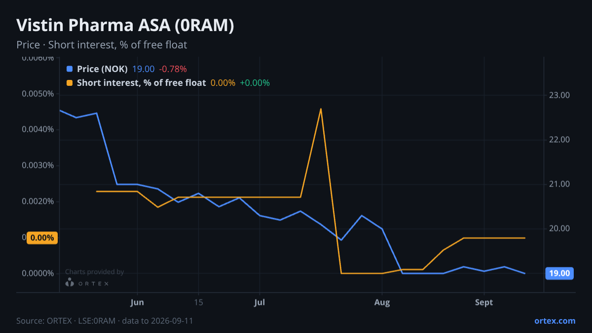 ORTEX chart of Vistin Pharma ASA (0RAM) share price and short interest (% of free float), six months to September 11, 2026