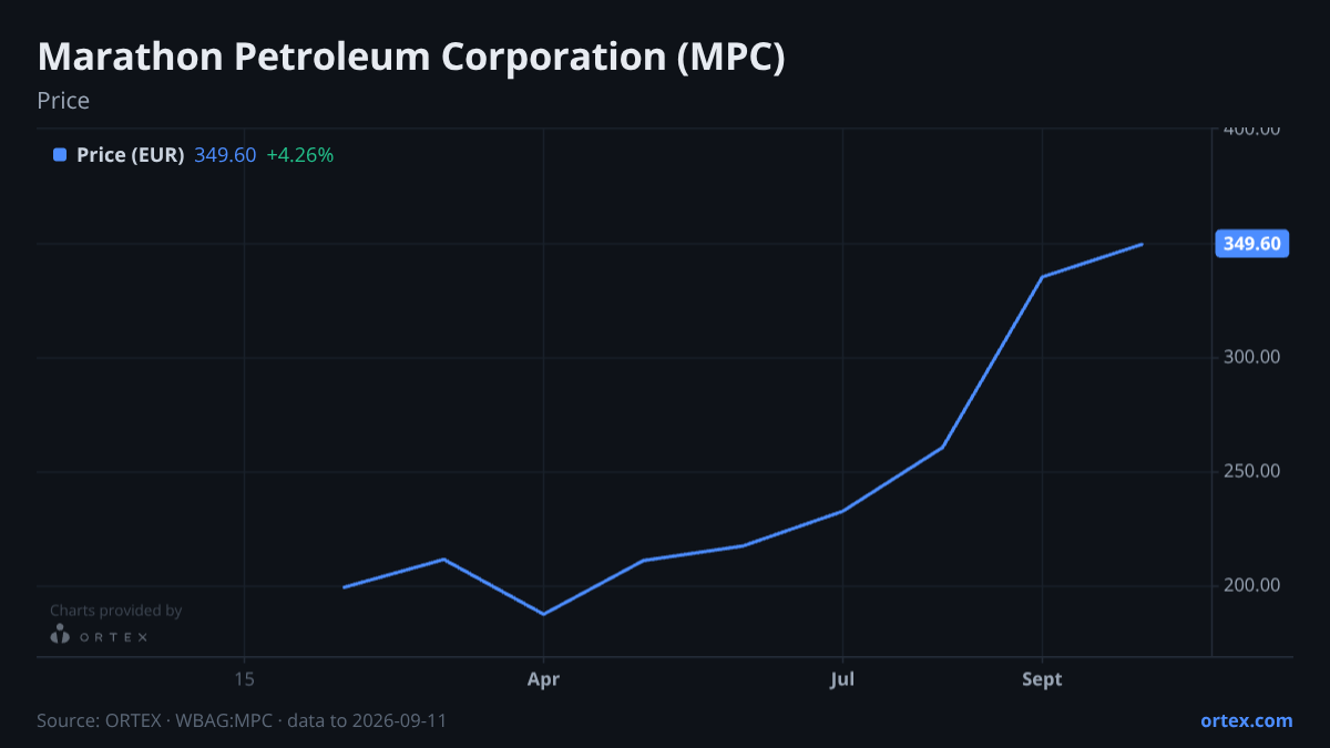 ORTEX chart of Marathon Petroleum Corporation (MPC) share price, six months to September 11, 2026