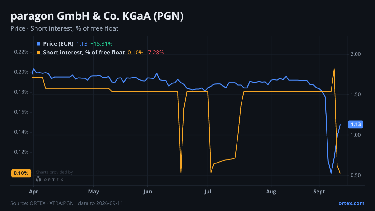 ORTEX chart of paragon GmbH & Co. KGaA (PGN) share price and short interest (% of free float), six months to September 11, 2026