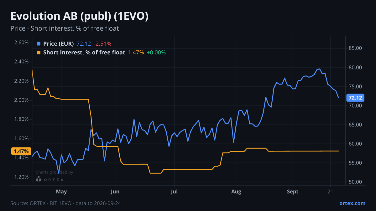 ORTEX chart of Evolution AB (publ) (1EVO) share price and short interest (% of free float), six months to September 24, 2026