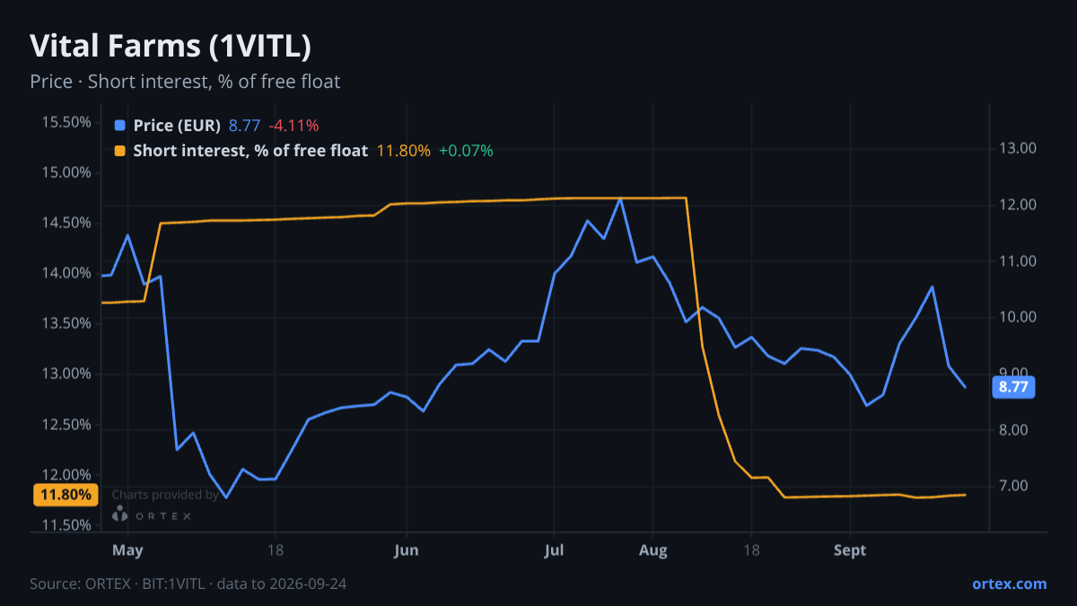 ORTEX chart of Vital Farms, Inc. (1VITL) share price and short interest (% of free float), six months to September 24, 2026