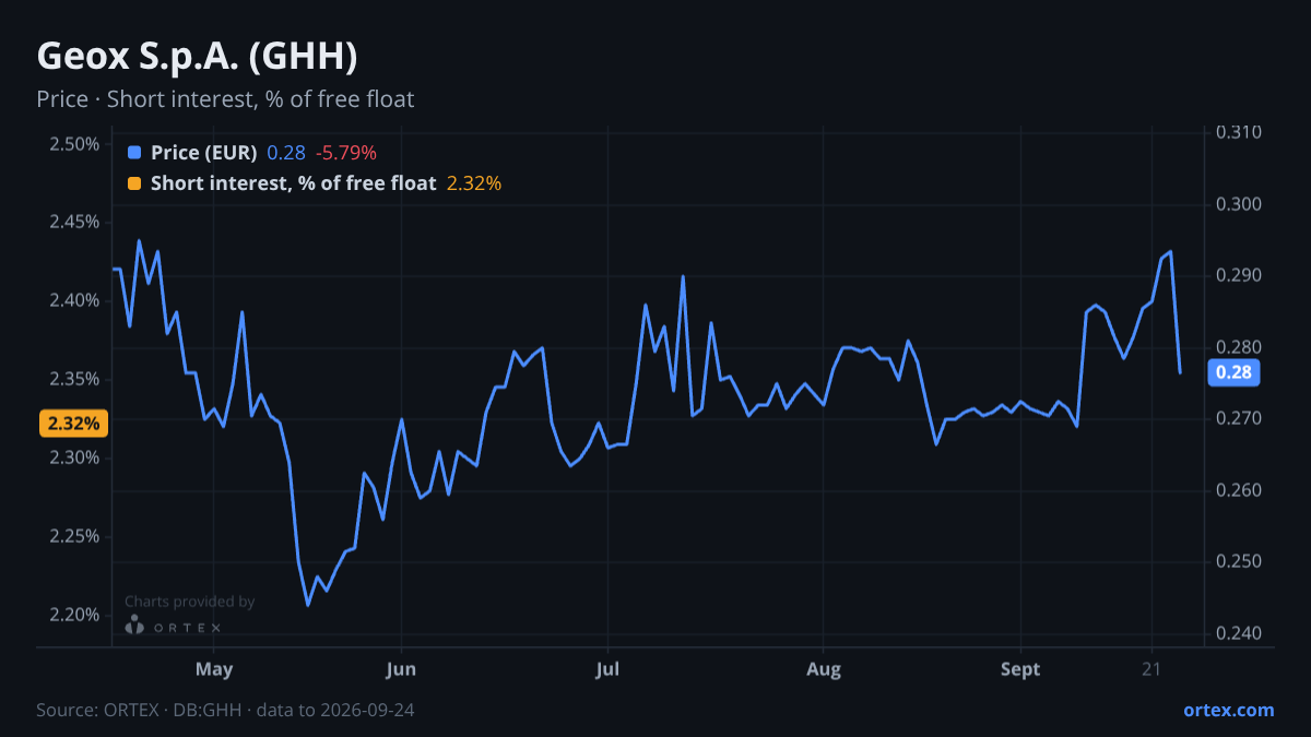 ORTEX chart of Geox S.p.A. (GHH) share price and short interest (% of free float), six months to September 24, 2026