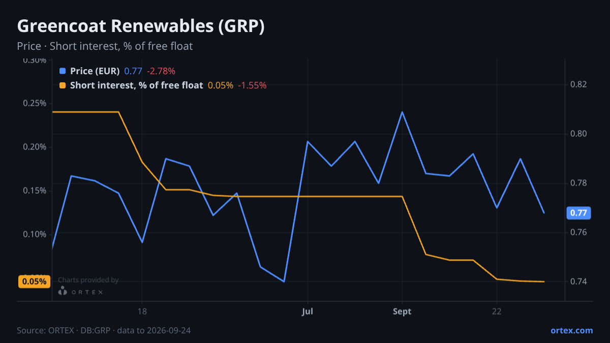 ORTEX chart of Greencoat Renewables PLC (GRP) share price and short interest (% of free float), six months to September 24, 2026