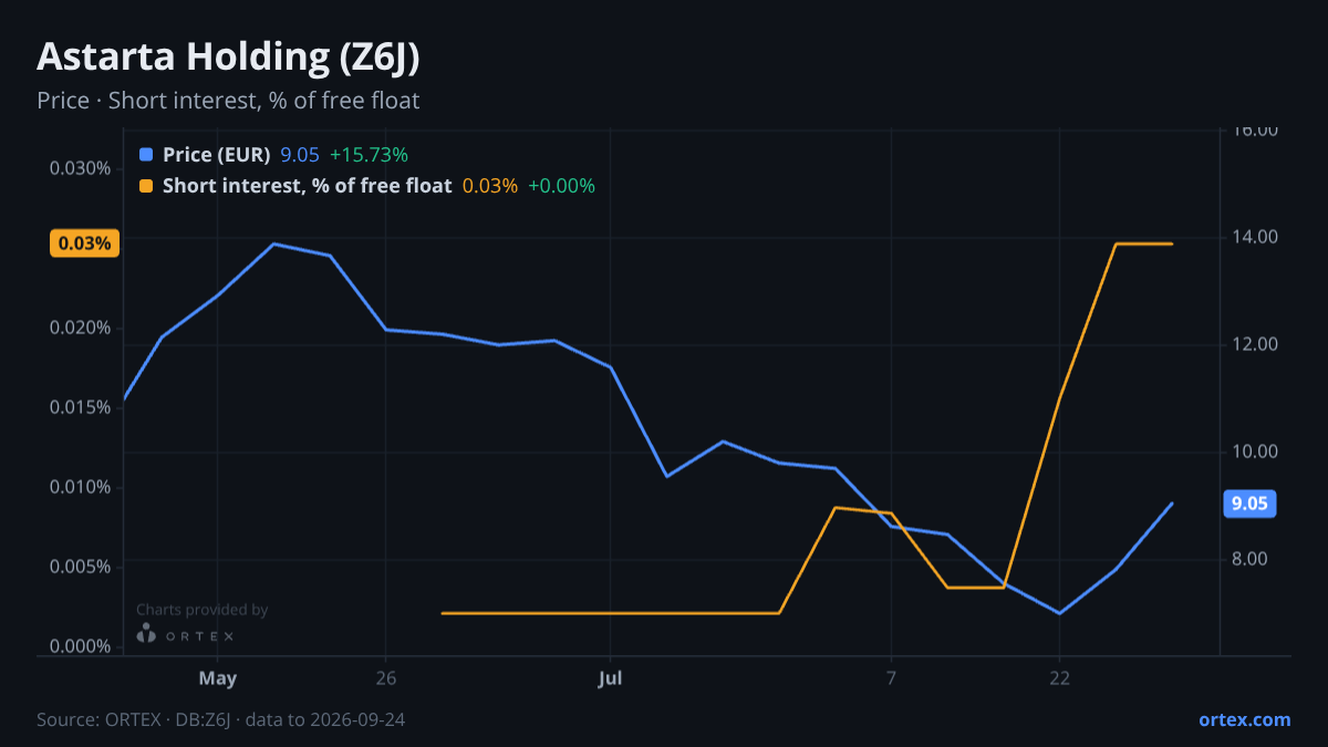 ORTEX chart of Astarta Holding PLC (Z6J) share price and short interest (% of free float), six months to September 24, 2026