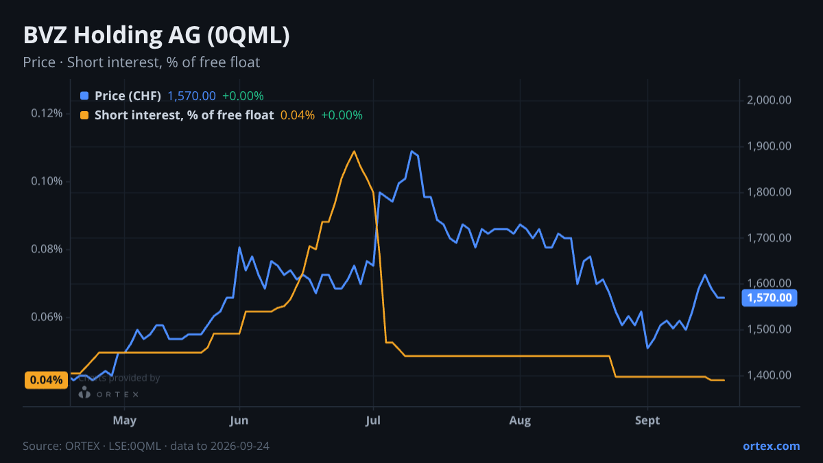 ORTEX chart of BVZ Holding AG (0QML) share price and short interest (% of free float), six months to September 24, 2026