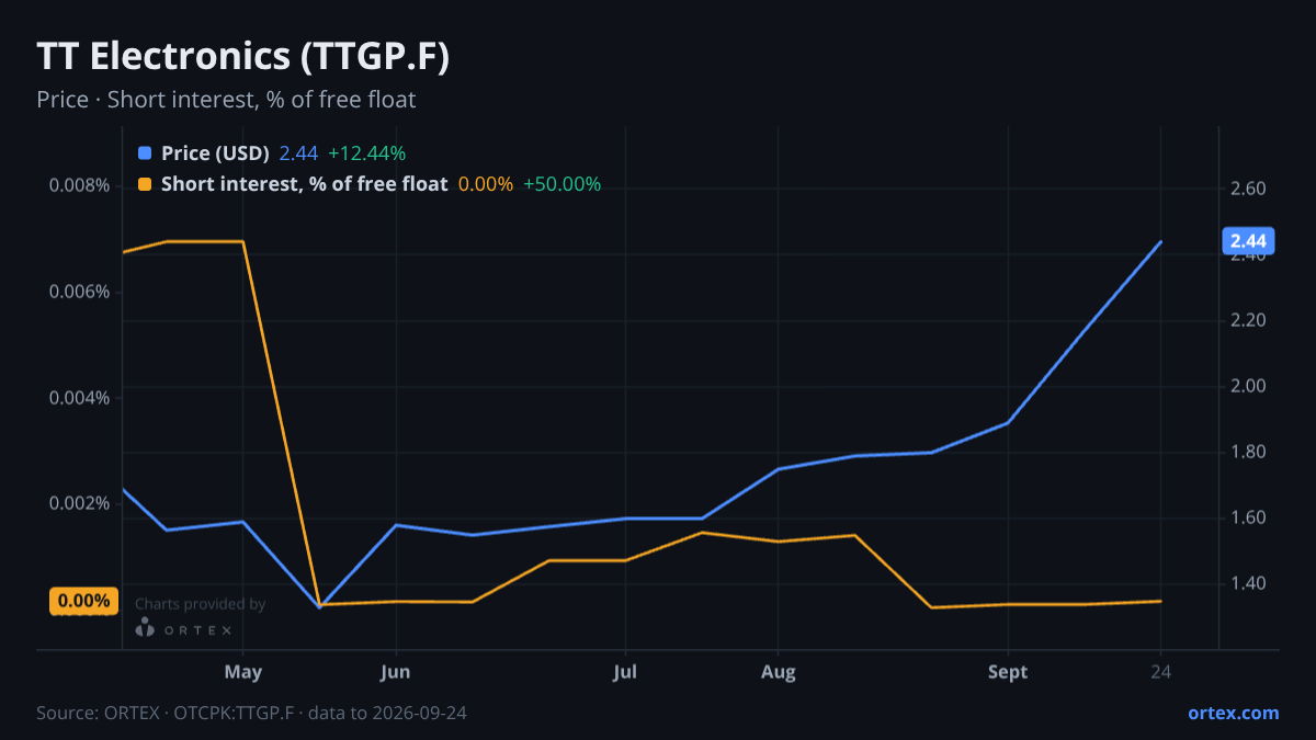 ORTEX chart of TT Electronics plc (TTGP.F) share price and short interest (% of free float), six months to September 24, 2026