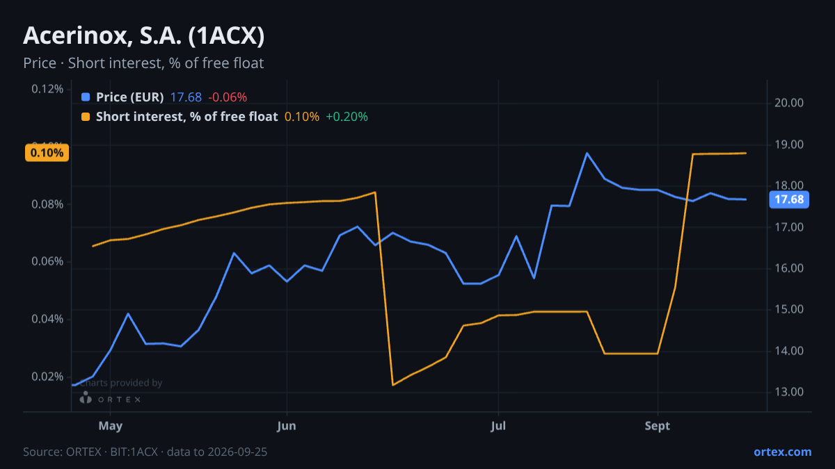ORTEX chart of Acerinox, S.A. (1ACX) share price and short interest (% of free float), six months to September 25, 2026