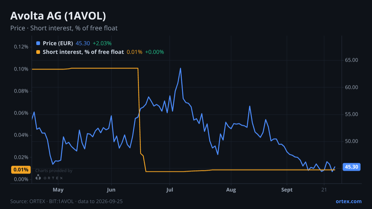 ORTEX chart of Avolta AG (1AVOL) share price and short interest (% of free float), six months to September 25, 2026
