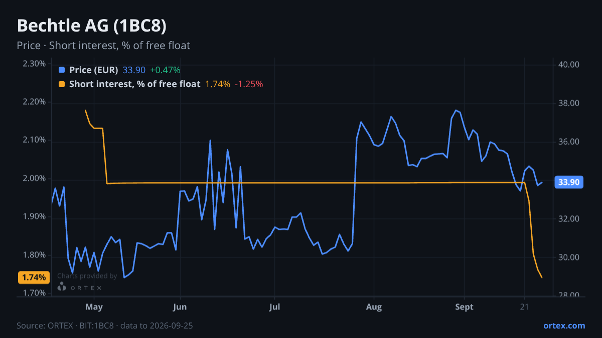 ORTEX chart of Bechtle AG (1BC8) share price and short interest (% of free float), six months to September 25, 2026
