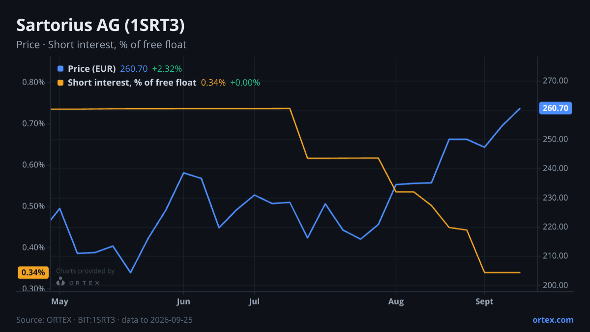 ORTEX chart of Sartorius Aktiengesellschaft (1SRT3) share price and short interest (% of free float), six months to September 25, 2026