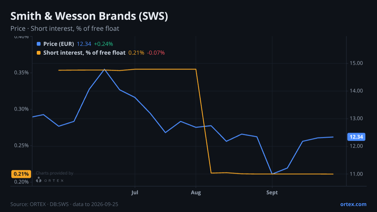 ORTEX chart of Smith & Wesson Brands, Inc. (SWS) share price and short interest (% of free float), six months to September 25, 2026
