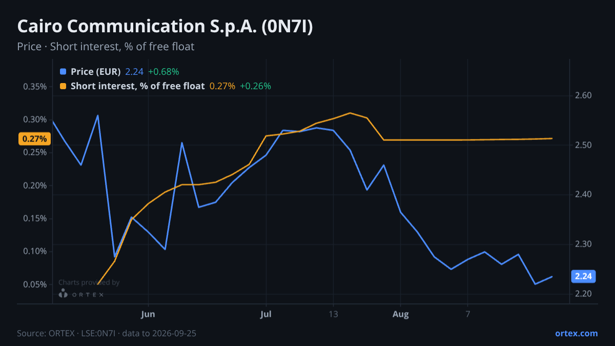 ORTEX chart of Cairo Communication S.p.A. (0N7I) share price and short interest (% of free float), six months to September 25, 2026