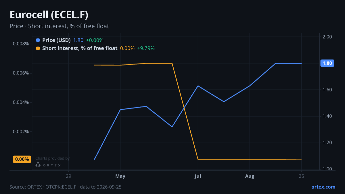 ORTEX chart of Eurocell plc (ECEL.F) share price and short interest (% of free float), six months to September 25, 2026