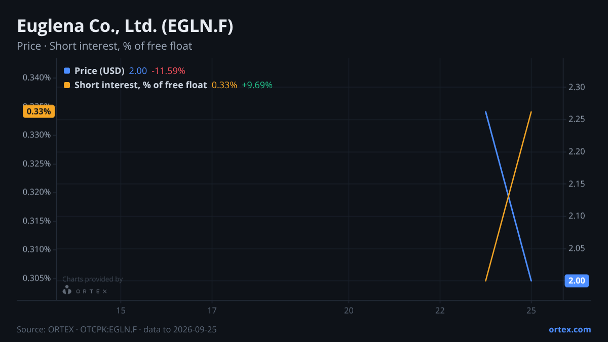 ORTEX chart of Euglena Co., Ltd. (EGLN.F) share price and short interest (% of free float), six months to September 25, 2026