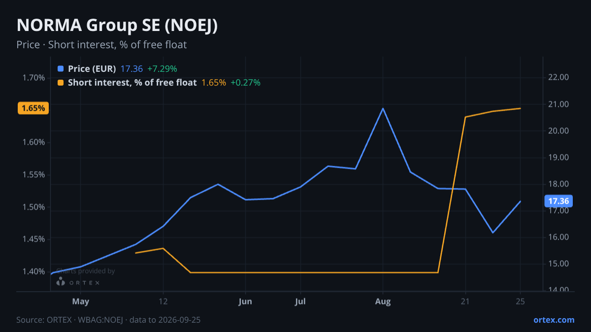ORTEX chart of NORMA Group SE (NOEJ) share price and short interest (% of free float), six months to September 25, 2026