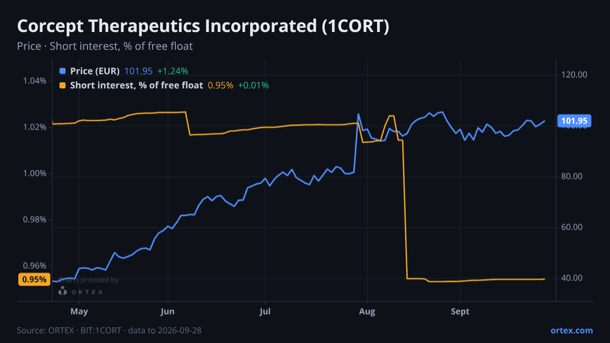 ORTEX chart of Corcept Therapeutics Incorporated (1CORT) share price and short interest (% of free float), six months to September 28, 2026